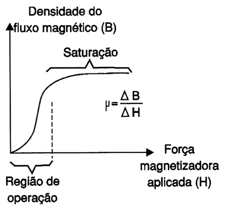Curva B-H de um núcleo típico de ferrite
Curva B-H de um núcleo típico de ferrite