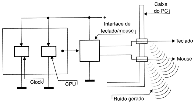 Ruído gerado por cabos externos do PC.
