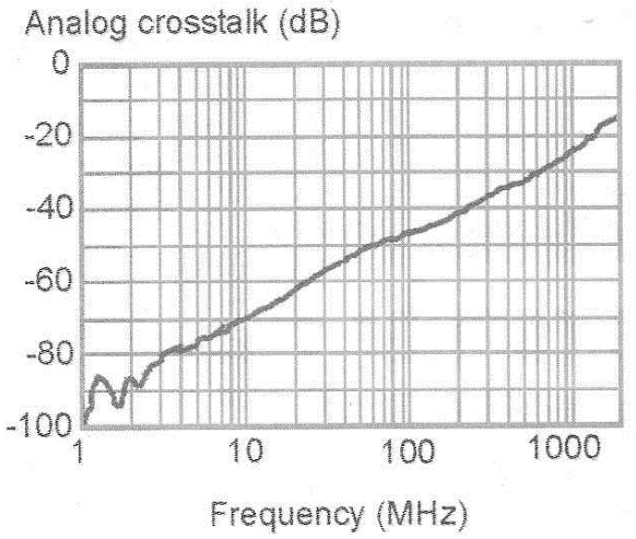 Resultado típico do crosstalk analógico.
Resultado típico do crosstalk analógico.