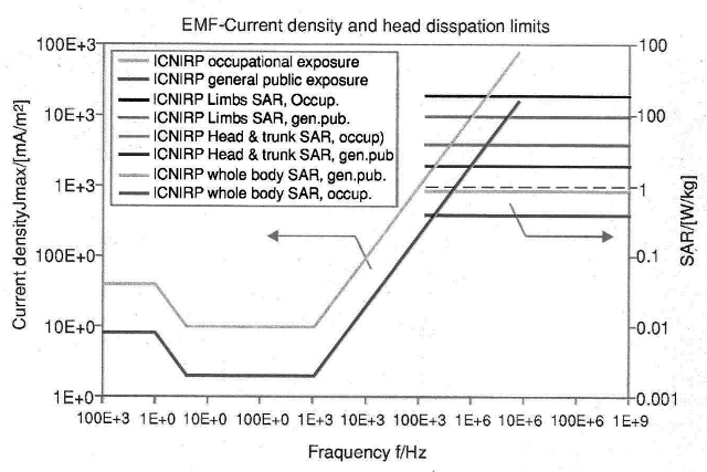 Limite de EMF, restrições básicas conforme o ICNIRP
Limite de EMF, restrições básicas conforme o ICNIRP
