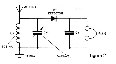 Figura 2 – Diagrama básico de um rádio de galena.
Figura 2 – Diagrama básico de um rádio de galena.