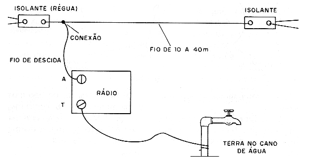 Figura 8 – Instalação da antena e conexão à terra.
Figura 8 – Instalação da antena e conexão à terra.