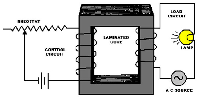 Figura 8 – Um Dimmer com amplificador magnético
Figura 8 – Um Dimmer com amplificador magnético