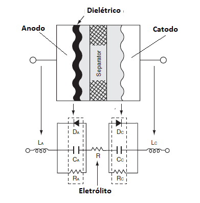 Figura 1 – Estrutura básica e circuito equivalente
Figura 1 – Estrutura básica e circuito equivalente