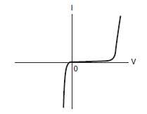 Figura 4 – Curva característica
Figura 4 – Curva característica