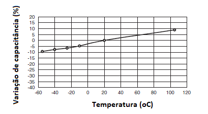 Figura 5 – Característica de capacitância x temperatura
