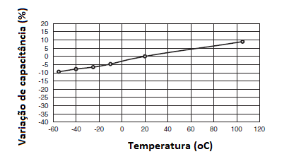 Figura 5 – Característica de capacitância x temperatura
Figura 5 – Característica de capacitância x temperatura