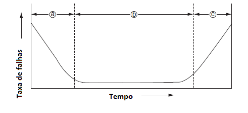 Figura 8 – A curva da banheira
