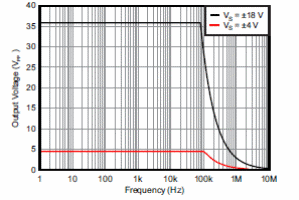 Figura 2 – Tensão de saída x frequência
