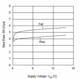 Figura 3 – Slew rate x alimentação
Figura 3 – Slew rate x alimentação