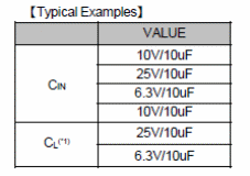 Valores de Cin e Cl na aplicação

