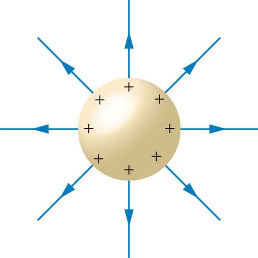 Figura 3 – Um condutor carregado é um capacitor
