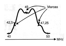Figura 5 – Marcas de sinal usadas pelo gerador de varredura e marcas (Mark and sweep generator)
