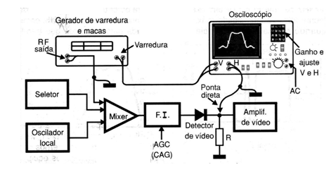 Fig. 6 - Usando o Osciloscópio e o gerador de varredura no ajuste de FI de vídeo.
Fig. 6 - Usando o Osciloscópio e o gerador de varredura no ajuste de FI de vídeo.