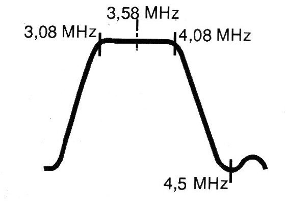 Figura 9 – Forma de onda observa depois do ajuste de croma
