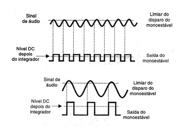    Figura 2 – Formas de onda no circuito
