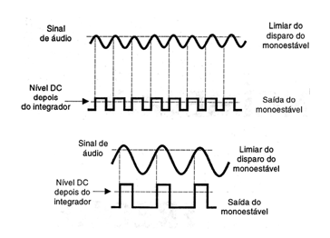 Figura 2 – Formas de onda no circuito
Figura 2 – Formas de onda no circuito