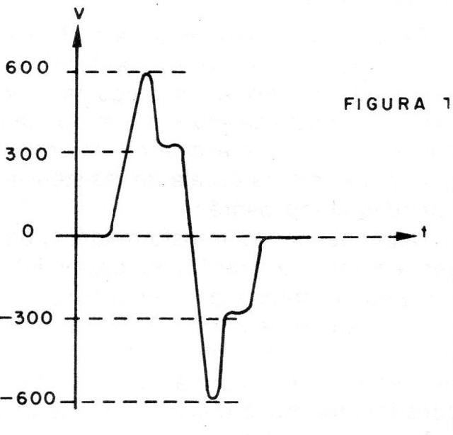    Figura 1 – Forma de onda do sinal
