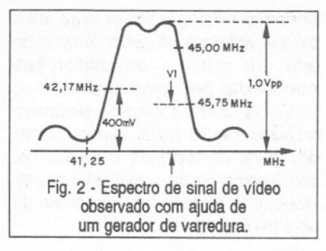 Espectro de sinal de vídeo observado com ajuda de um gerador de varredura.
Espectro de sinal de vídeo observado com ajuda de um gerador de varredura.