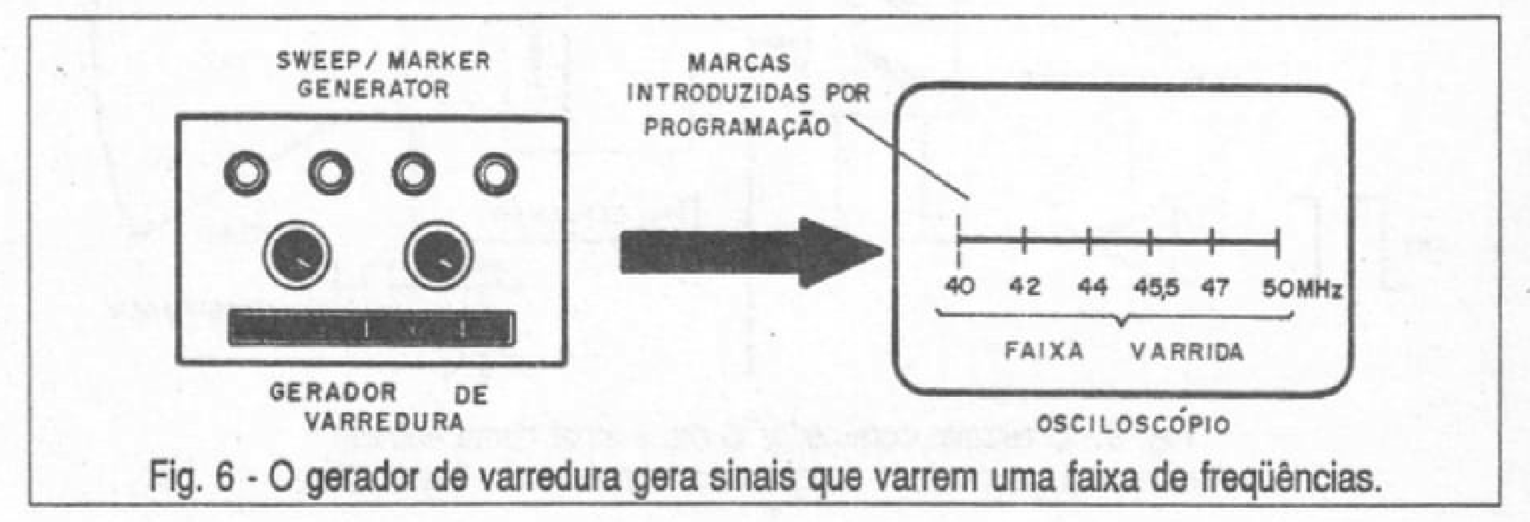 O gerador de varredura gera sinais que varrem uma faixa de frequências.
O gerador de varredura gera sinais que varrem uma faixa de frequências.