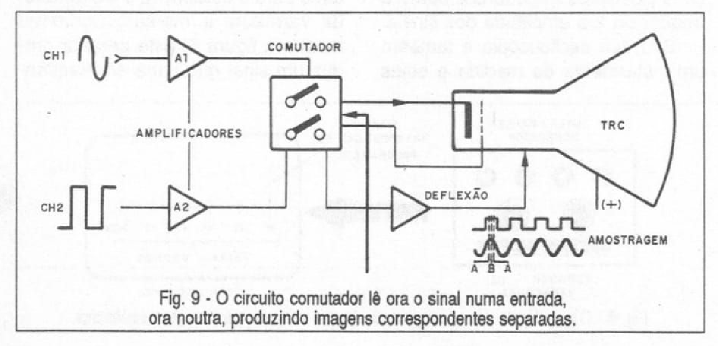 O circuito comutador lâ ora o sinal numa entrada, ora noutra, produzindo imagens correspondentes separadas.
O circuito comutador lâ ora o sinal numa entrada, ora noutra, produzindo imagens correspondentes separadas.