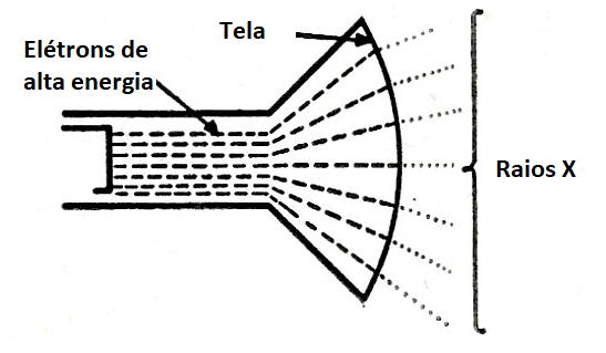 Figura 5 – Produção de raios X pelo cinescópio
