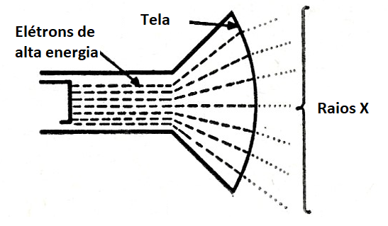 Figura 5 – Produção de raios X pelo cinescópio
Figura 5 – Produção de raios X pelo cinescópio