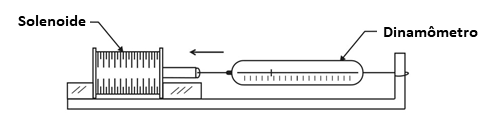 Figura 2 Medindo a força de um solenoide.
