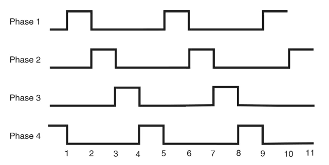 Figura 4 Sequência de pulsos aplicada a um motor de quatro fases.
Figura 4 Sequência de pulsos aplicada a um motor de quatro fases.
