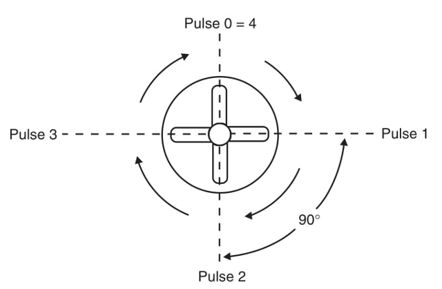 Figura 8 Motor de passo de 90 °.
Figura 8 Motor de passo de 90 °.