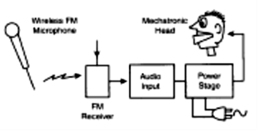 Figura 1 - Diagrama de blocos da cabeça falante mecatrônica.
Figura 1 - Diagrama de blocos da cabeça falante mecatrônica.