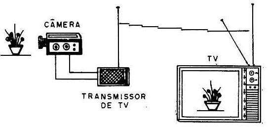 Fig. 1 Os sinais de uma câmara também podem ser transmitidos à distância.
Fig. 1 Os sinais de uma câmara também podem ser transmitidos à distância.