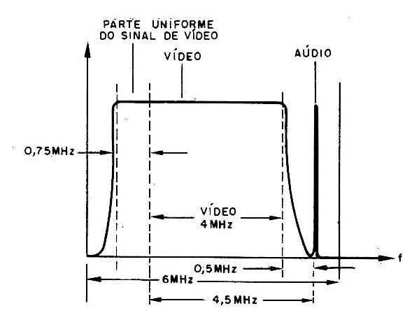 Fig. 2 Um sinal de TV.
Fig. 2 Um sinal de TV.