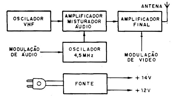 Fig. 3 Diagrama de blocos do transmissor
Fig. 3 Diagrama de blocos do transmissor