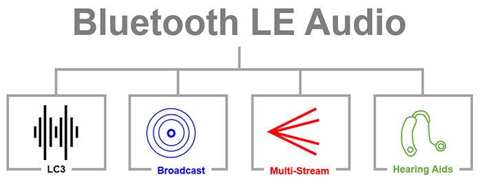 Figura 1: Opções sem fio Bluetooth LE Audio. (Fonte da imagem: Bonnie Baker)
Figura 1: Opções sem fio Bluetooth LE Audio. (Fonte da imagem: Bonnie Baker)