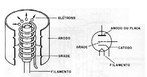 Figura 3 – A válvula triodo
