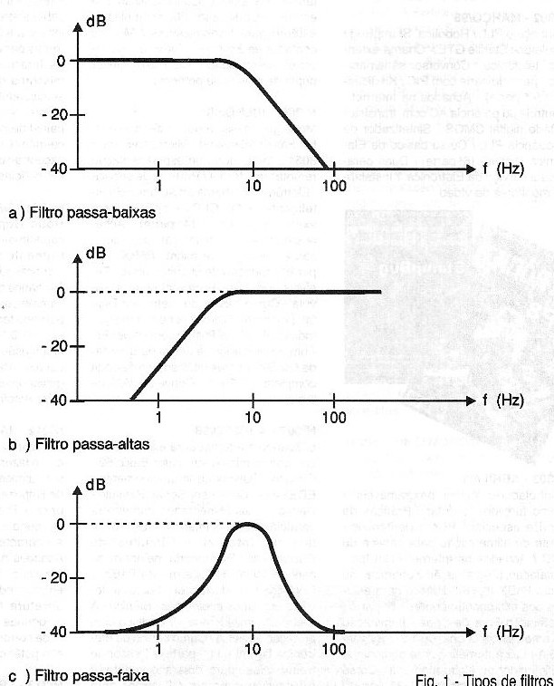 Figura 1 – Tipos de filtros
