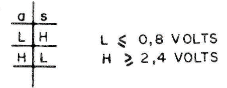 Figura 3 - Tabela verdade do circuito inversor NAND
Figura 3 - Tabela verdade do circuito inversor NAND