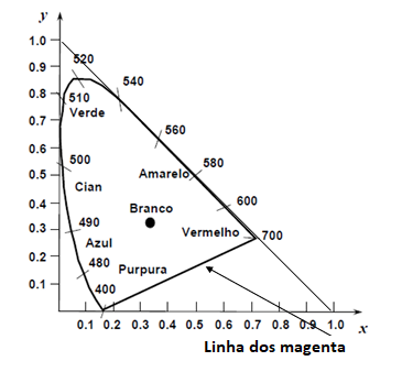 Figura 4 – Diagrama de cromacidade
Figura 4 – Diagrama de cromacidade