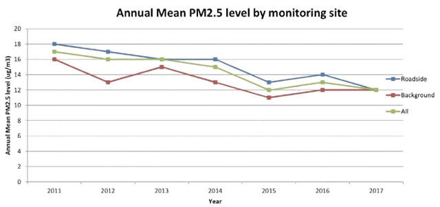 Figura 4: O controle de poluição do ar baseado em Greenwich, Londres, IoT está tendo um impacto nos níveis de PM2,5. (Fonte: Royal Borough of Greenwich)
