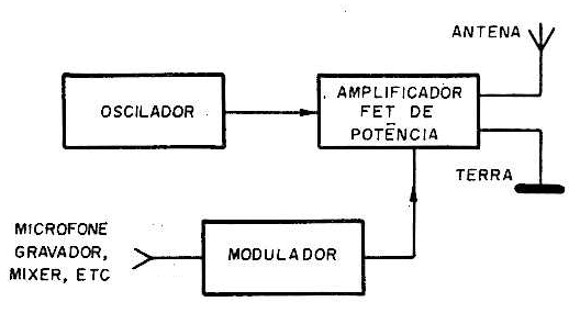 Figura 1 - Diagrama de blocos do transmissor
Figura 1 - Diagrama de blocos do transmissor