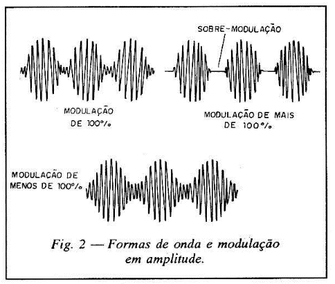 Figura 2 - Formas de onda e modulação em amplitude
Figura 2 - Formas de onda e modulação em amplitude
