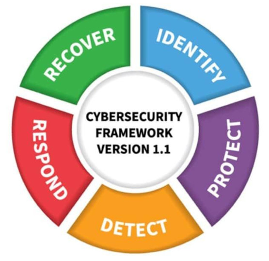 Figura 3: Funções básicas de gerenciamento de riscos de segurança cibernética. (Fonte: NIST)
