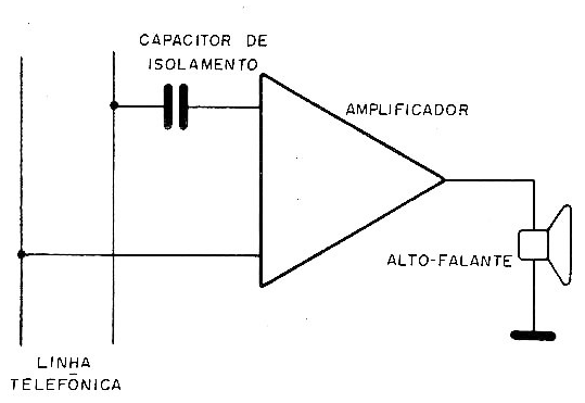Fig. 1 Ligação direta de amplificador comum à linha telefônico.
Fig. 1 Ligação direta de amplificador comum à linha telefônico.