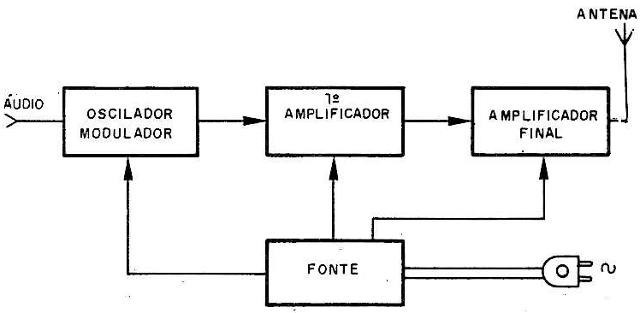 Figura 1 – Diagrama de blocos do transmissor
Figura 1 – Diagrama de blocos do transmissor