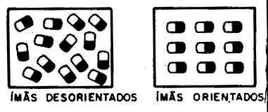 Orientação dos ímas elementares num objeto.
Orientação dos ímas elementares num objeto.