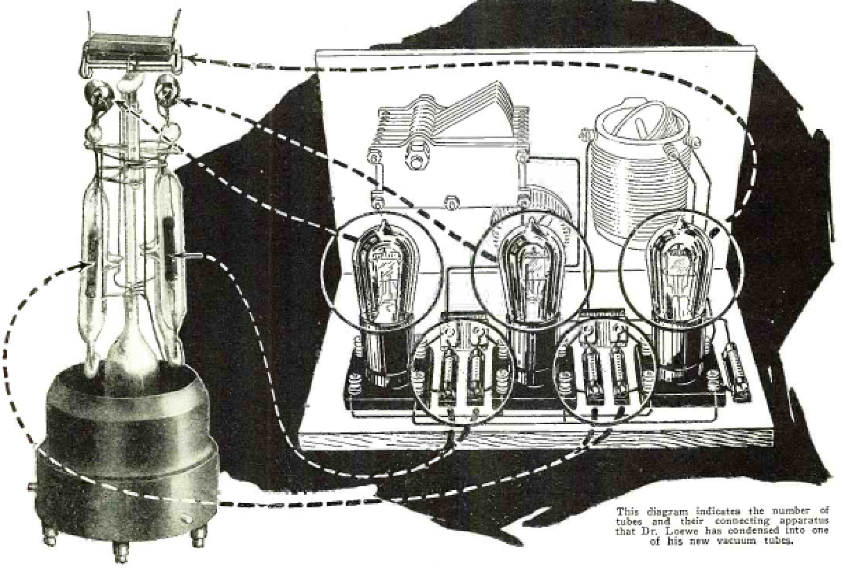 Figura 4 – Um receptor de 1926 com a válvula integrada substituiria 5 conjuntos de componentes. Proposta da Radio News da época.
Figura 4 – Um receptor de 1926 com a válvula integrada substituiria 5 conjuntos de componentes. Proposta da Radio News da época.