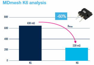 Figura 2 – Comparação entre a Rds(on) das tecnologias MDmesh K6 e MDmesh K5
Figura 2 – Comparação entre a Rds(on) das tecnologias MDmesh K6 e MDmesh K5