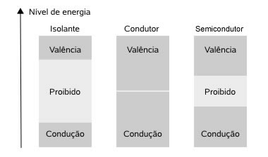 Figura 1 – Bandas proibidas para materiais comuns – elas determinam o modo como o material conduz a corrente elétrica.
