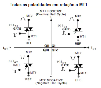 Figura 2 – Os quadrantes de operação
Figura 2 – Os quadrantes de operação